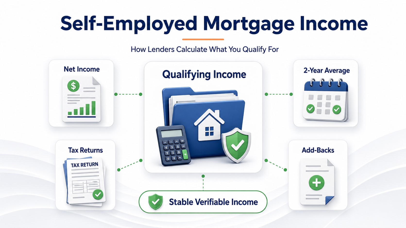Self-Employed Mortgage Income: How Lenders Count Net Profit